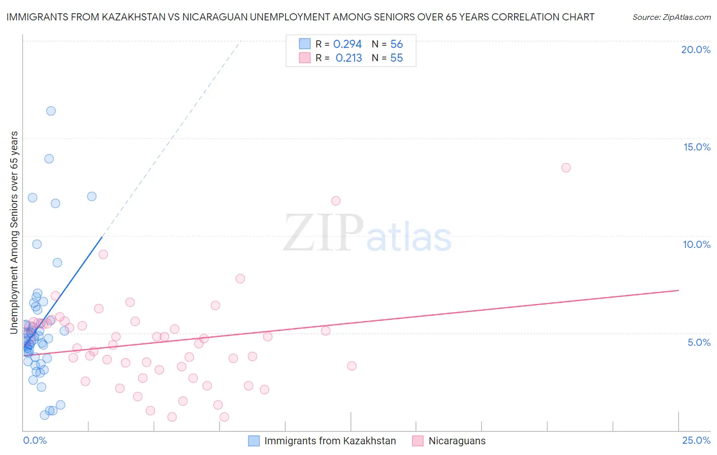 Immigrants from Kazakhstan vs Nicaraguan Unemployment Among Seniors over 65 years