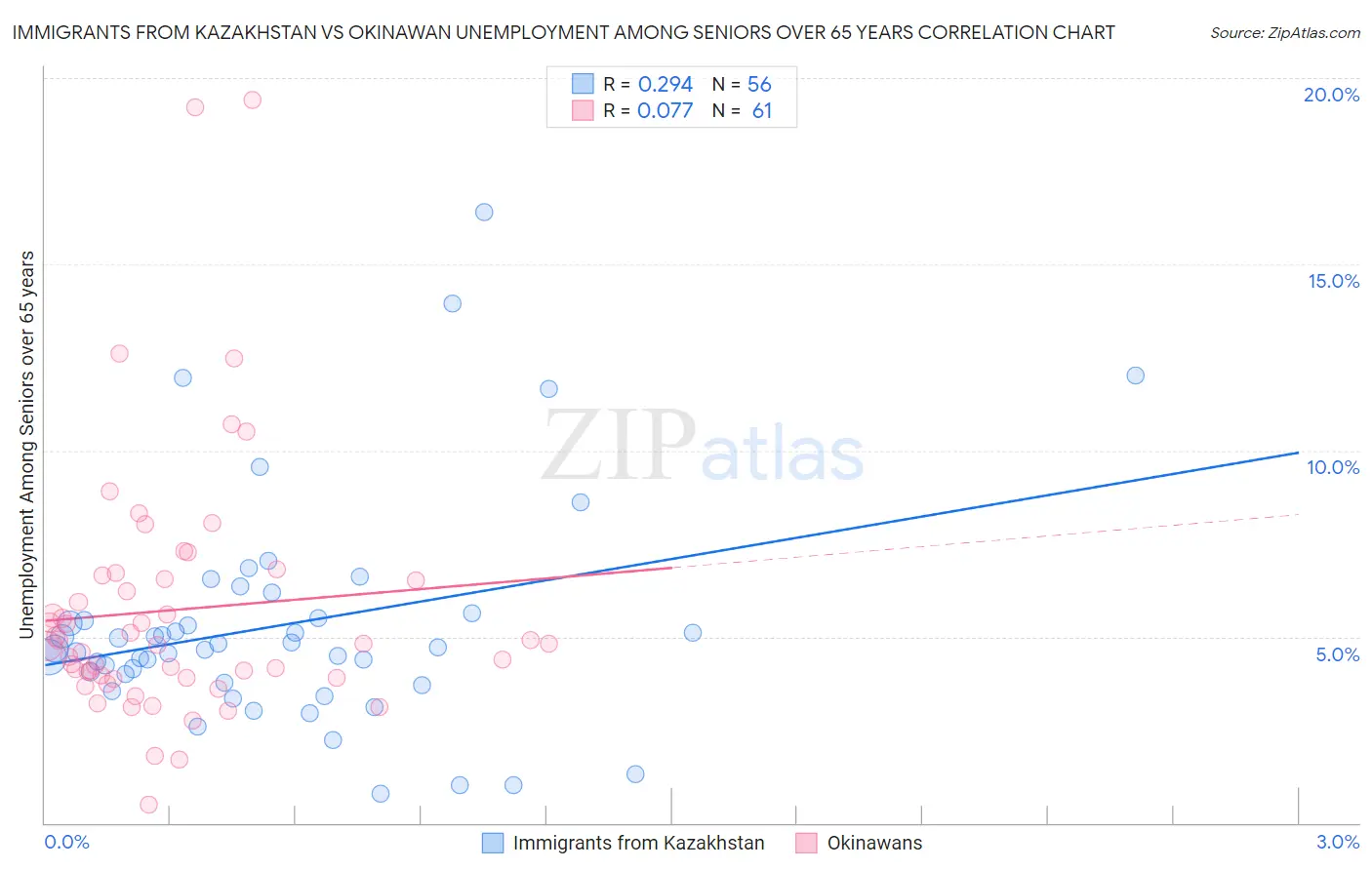 Immigrants from Kazakhstan vs Okinawan Unemployment Among Seniors over 65 years