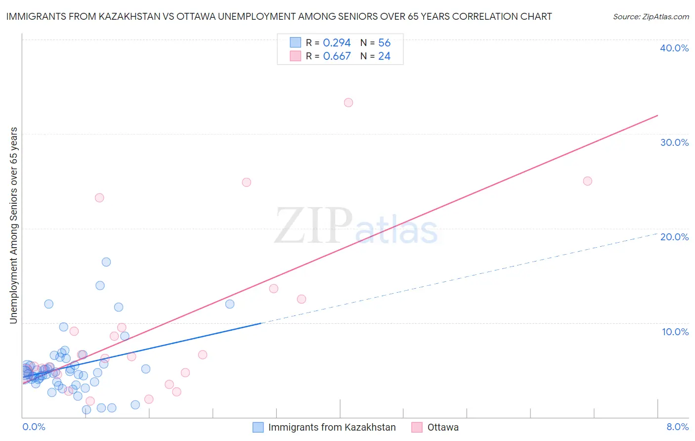Immigrants from Kazakhstan vs Ottawa Unemployment Among Seniors over 65 years