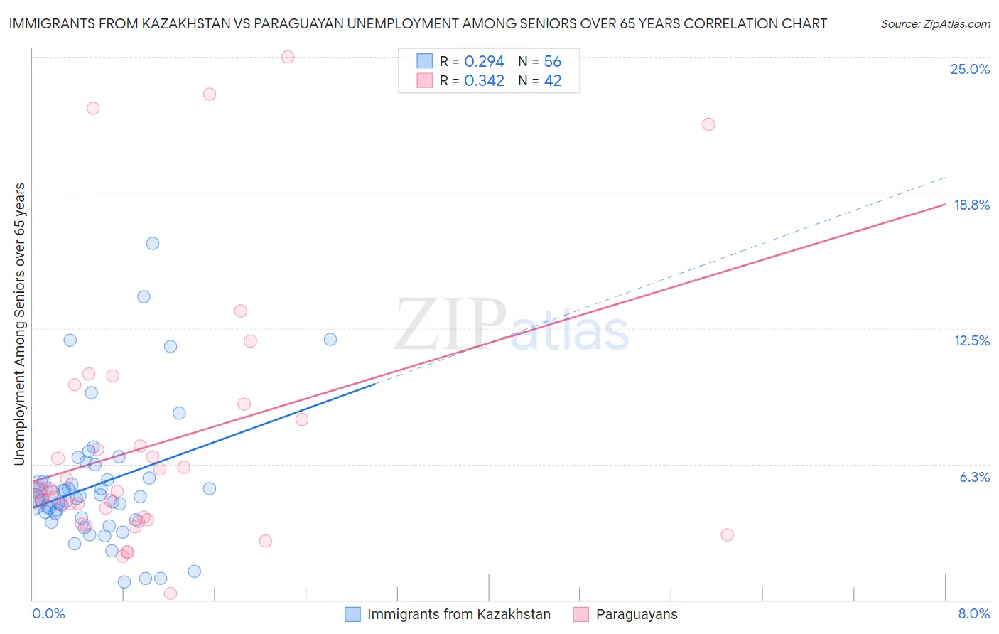 Immigrants from Kazakhstan vs Paraguayan Unemployment Among Seniors over 65 years