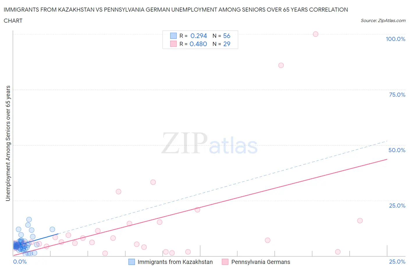 Immigrants from Kazakhstan vs Pennsylvania German Unemployment Among Seniors over 65 years