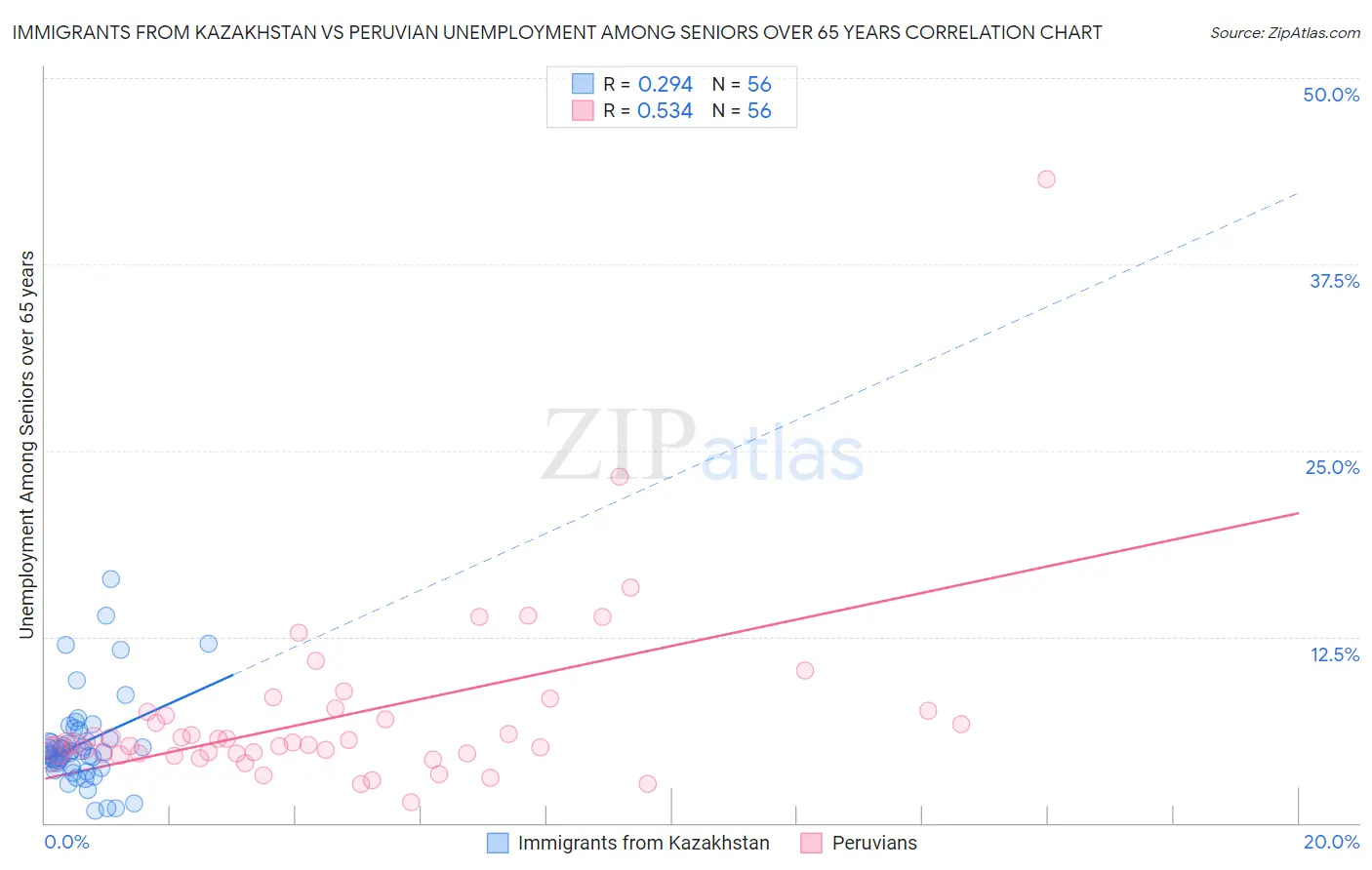 Immigrants from Kazakhstan vs Peruvian Unemployment Among Seniors over 65 years