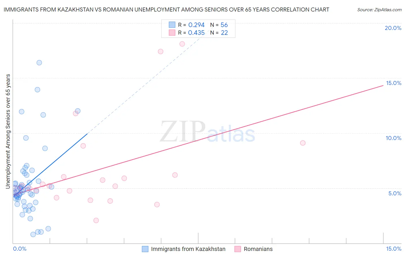 Immigrants from Kazakhstan vs Romanian Unemployment Among Seniors over 65 years