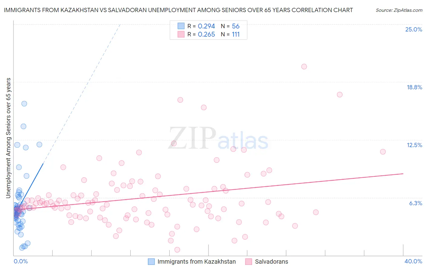Immigrants from Kazakhstan vs Salvadoran Unemployment Among Seniors over 65 years