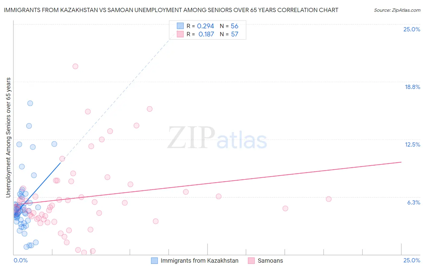 Immigrants from Kazakhstan vs Samoan Unemployment Among Seniors over 65 years