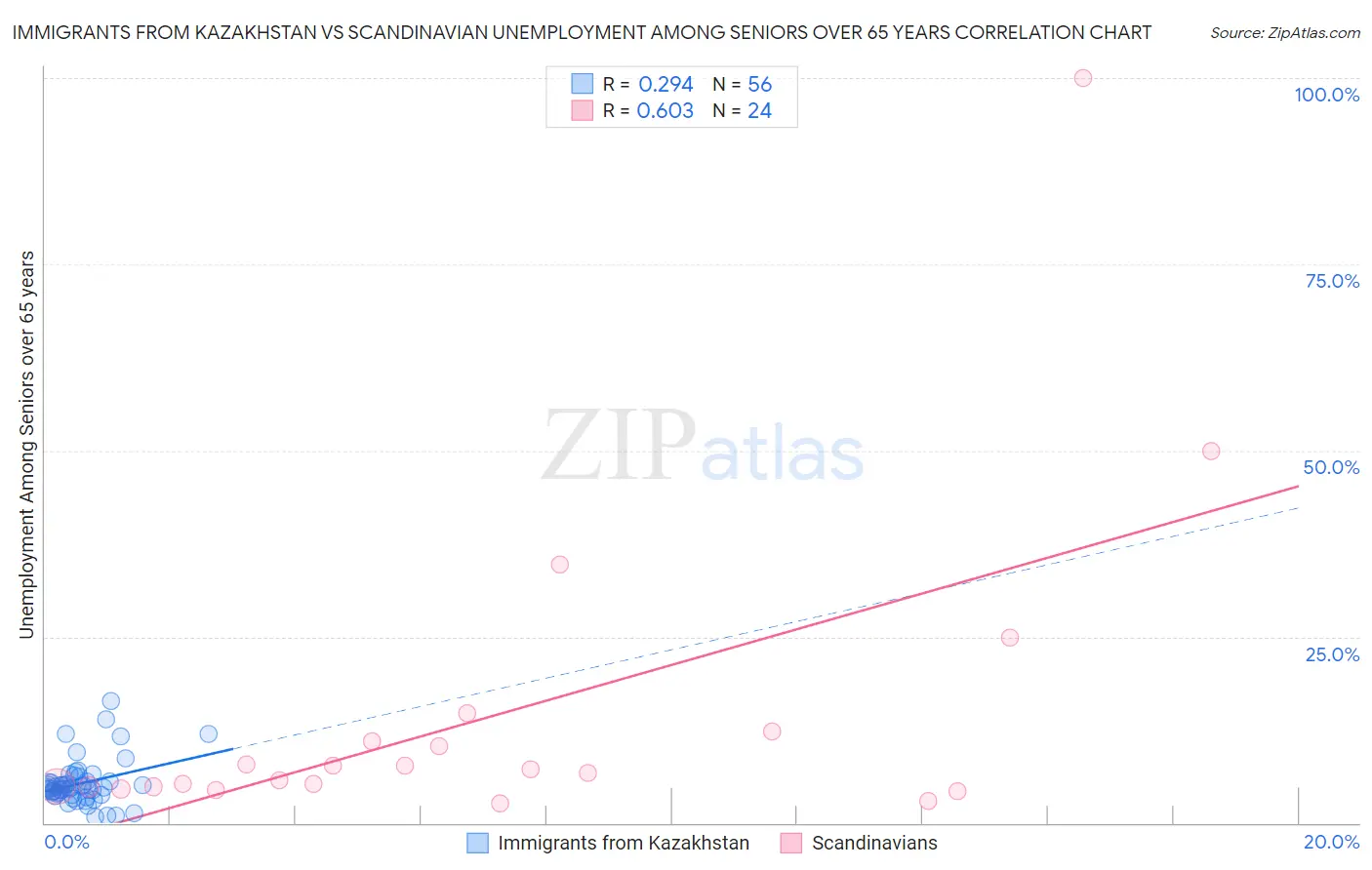 Immigrants from Kazakhstan vs Scandinavian Unemployment Among Seniors over 65 years