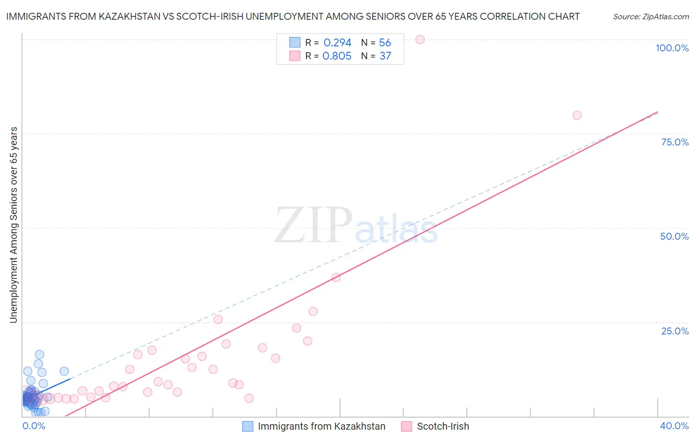 Immigrants from Kazakhstan vs Scotch-Irish Unemployment Among Seniors over 65 years