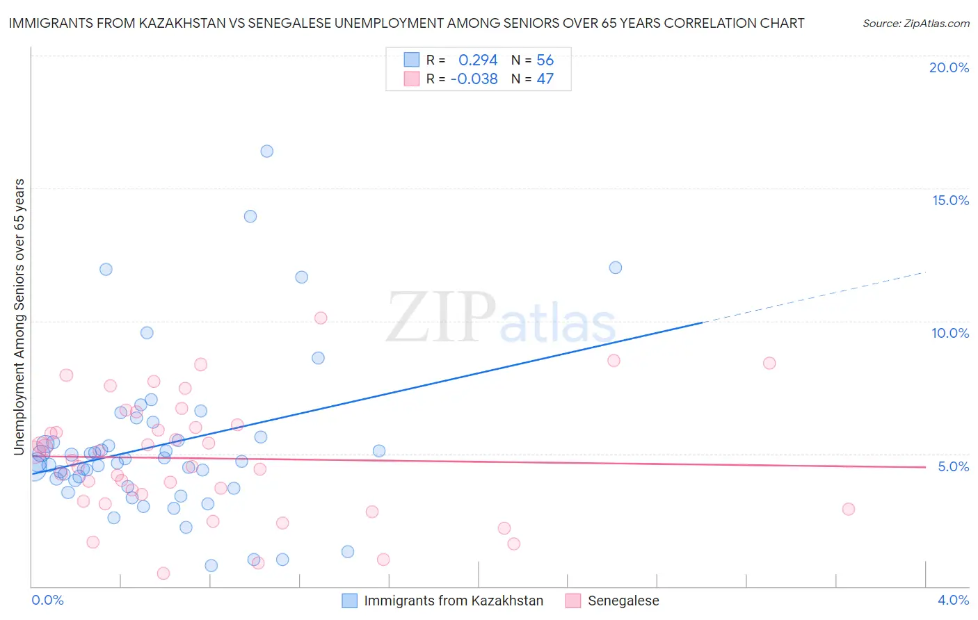Immigrants from Kazakhstan vs Senegalese Unemployment Among Seniors over 65 years