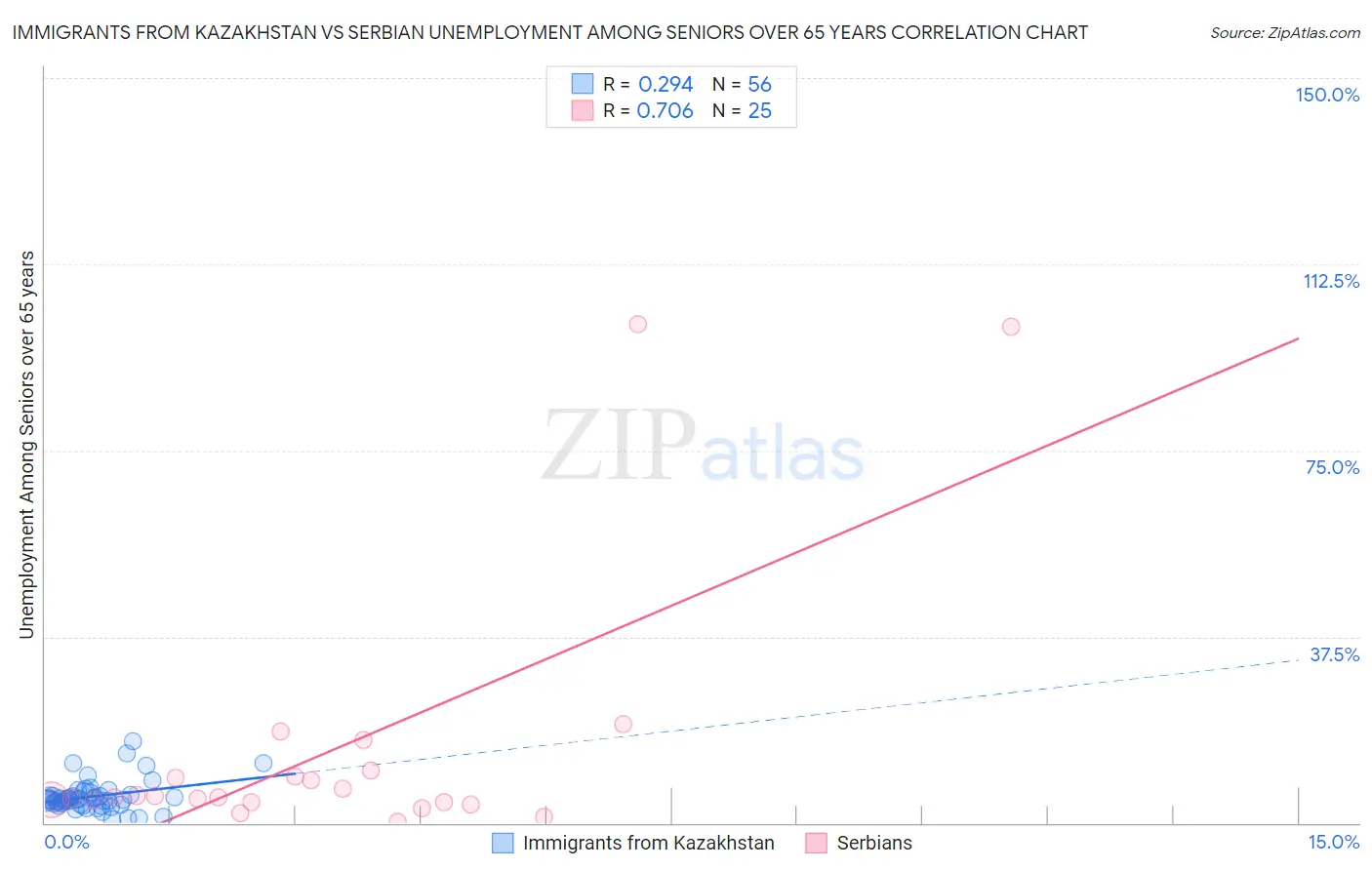 Immigrants from Kazakhstan vs Serbian Unemployment Among Seniors over 65 years