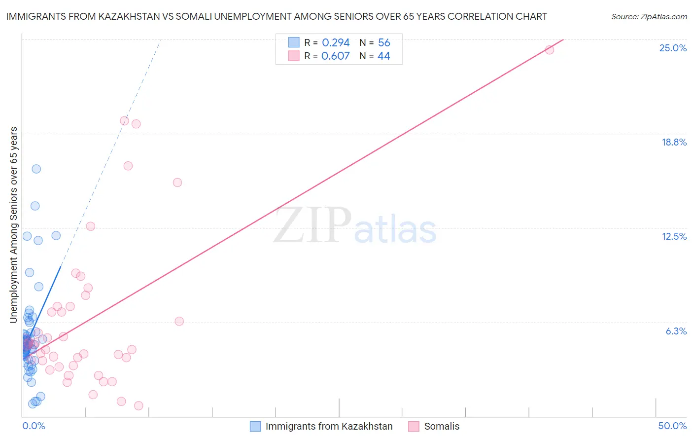 Immigrants from Kazakhstan vs Somali Unemployment Among Seniors over 65 years