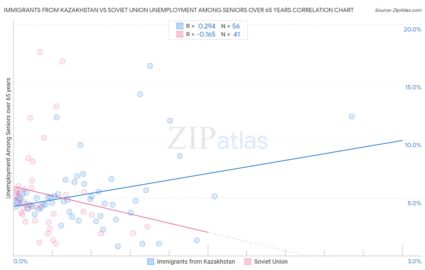 Immigrants from Kazakhstan vs Soviet Union Unemployment Among Seniors over 65 years