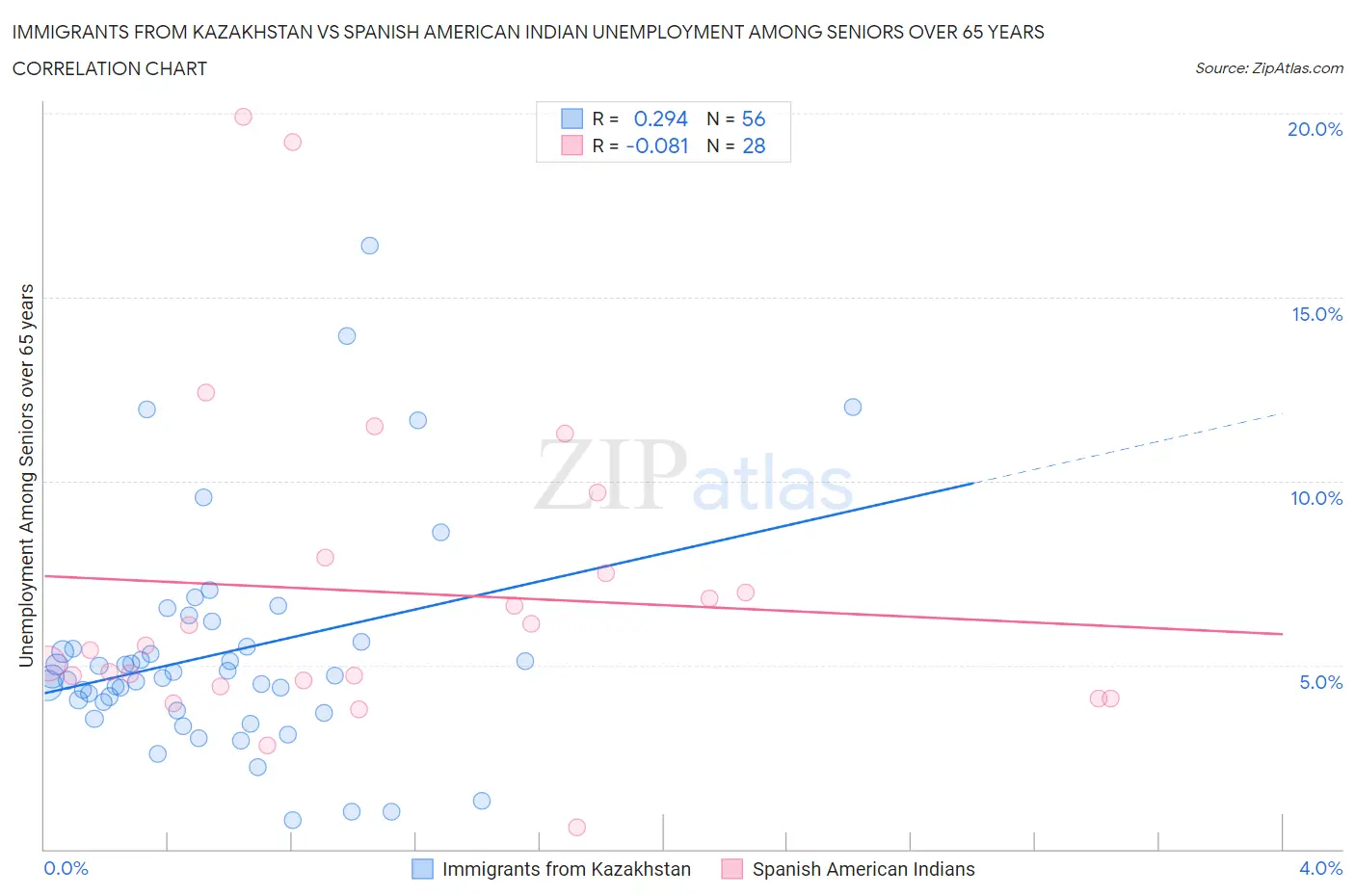 Immigrants from Kazakhstan vs Spanish American Indian Unemployment Among Seniors over 65 years
