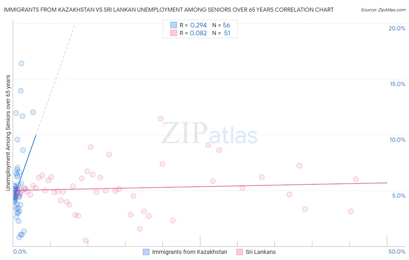Immigrants from Kazakhstan vs Sri Lankan Unemployment Among Seniors over 65 years