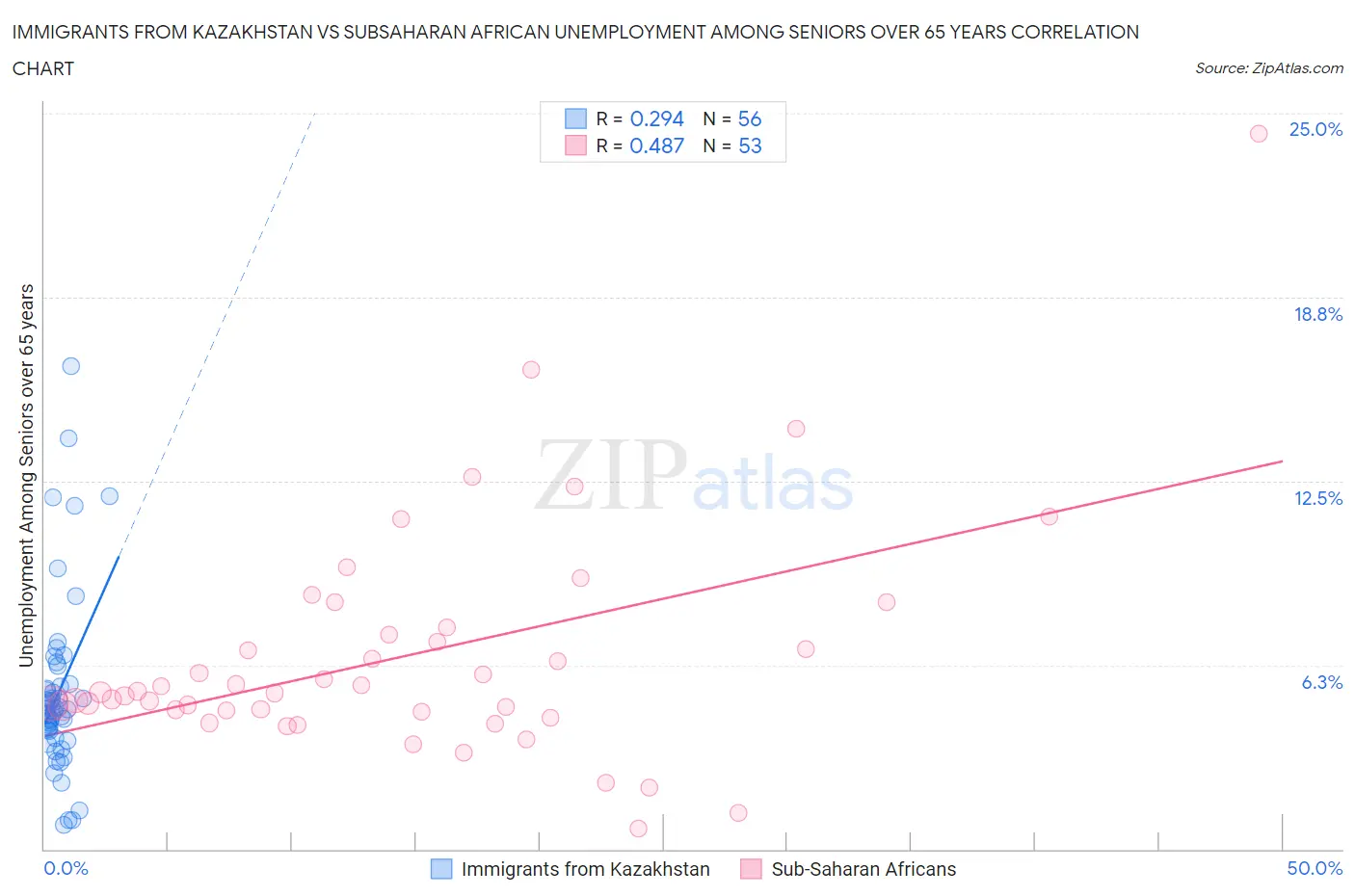 Immigrants from Kazakhstan vs Subsaharan African Unemployment Among Seniors over 65 years
