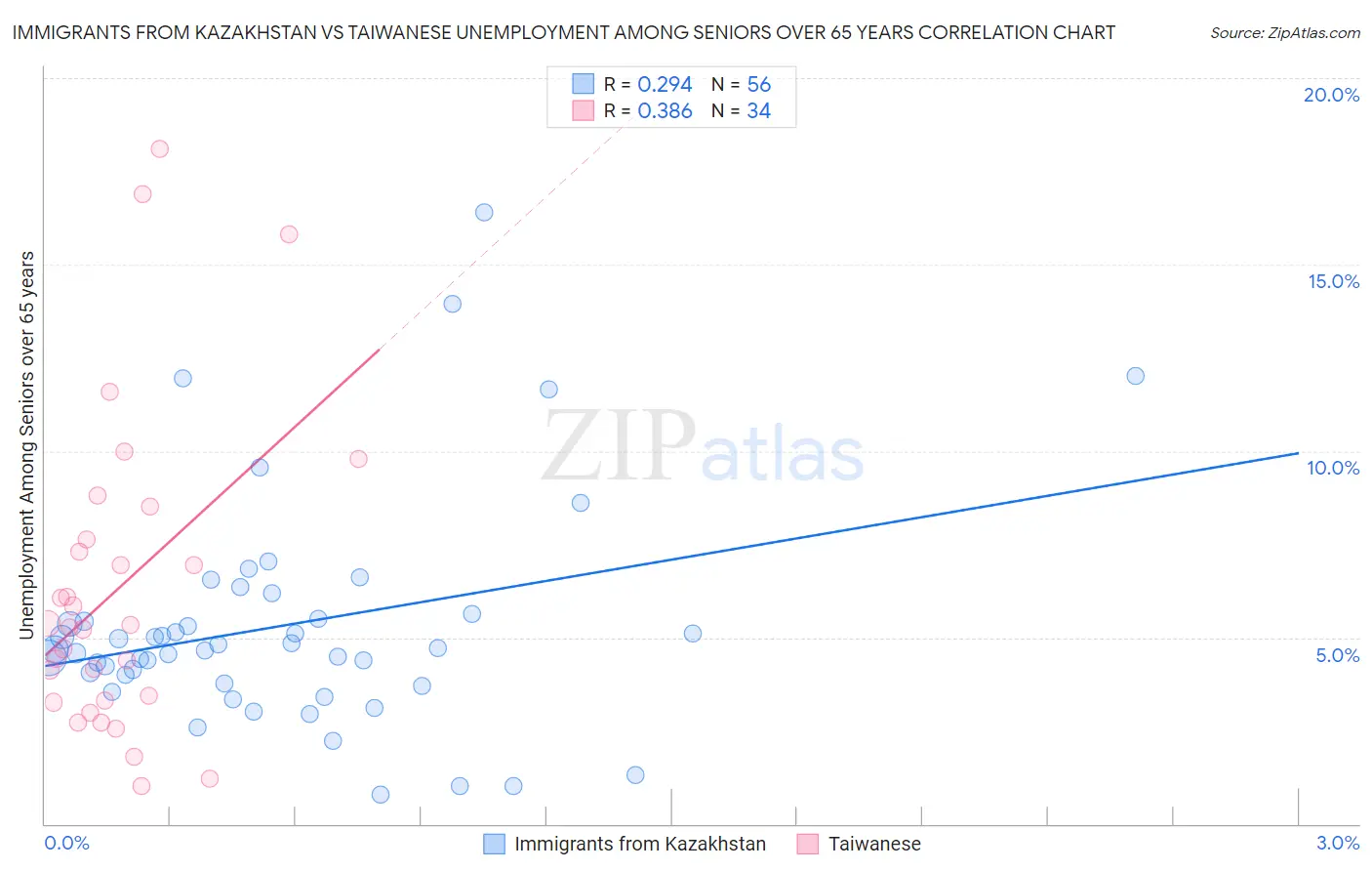 Immigrants from Kazakhstan vs Taiwanese Unemployment Among Seniors over 65 years