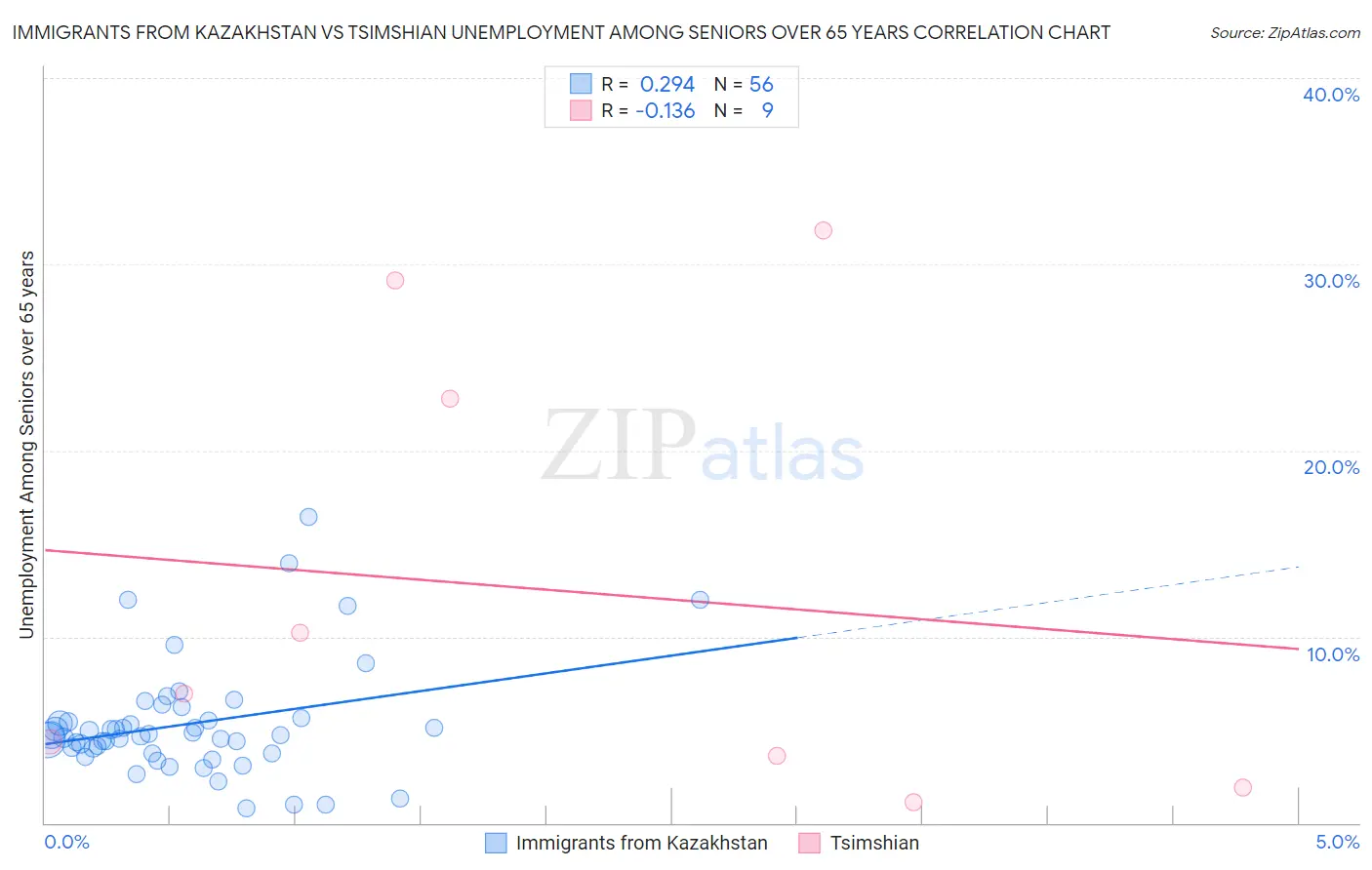 Immigrants from Kazakhstan vs Tsimshian Unemployment Among Seniors over 65 years