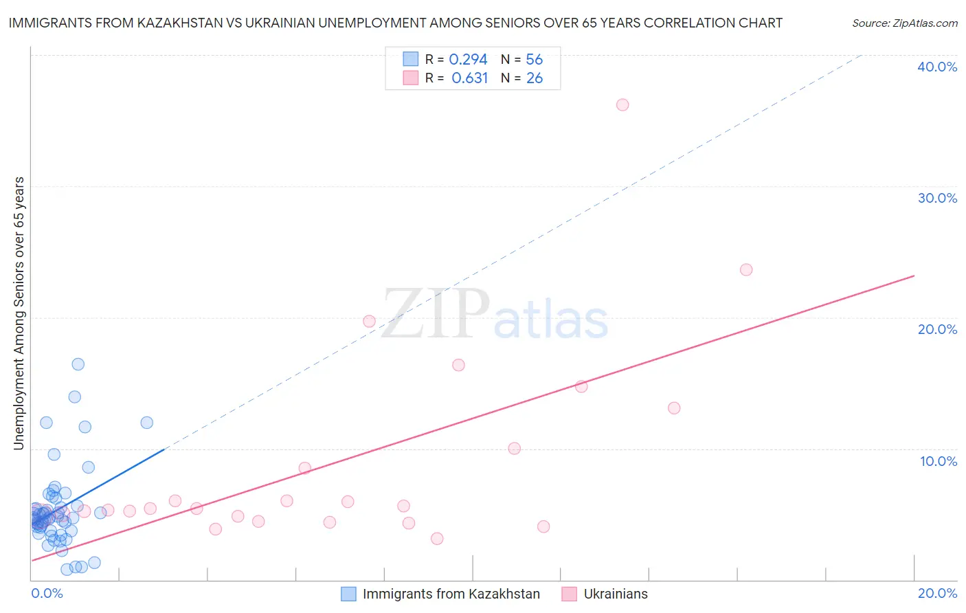 Immigrants from Kazakhstan vs Ukrainian Unemployment Among Seniors over 65 years