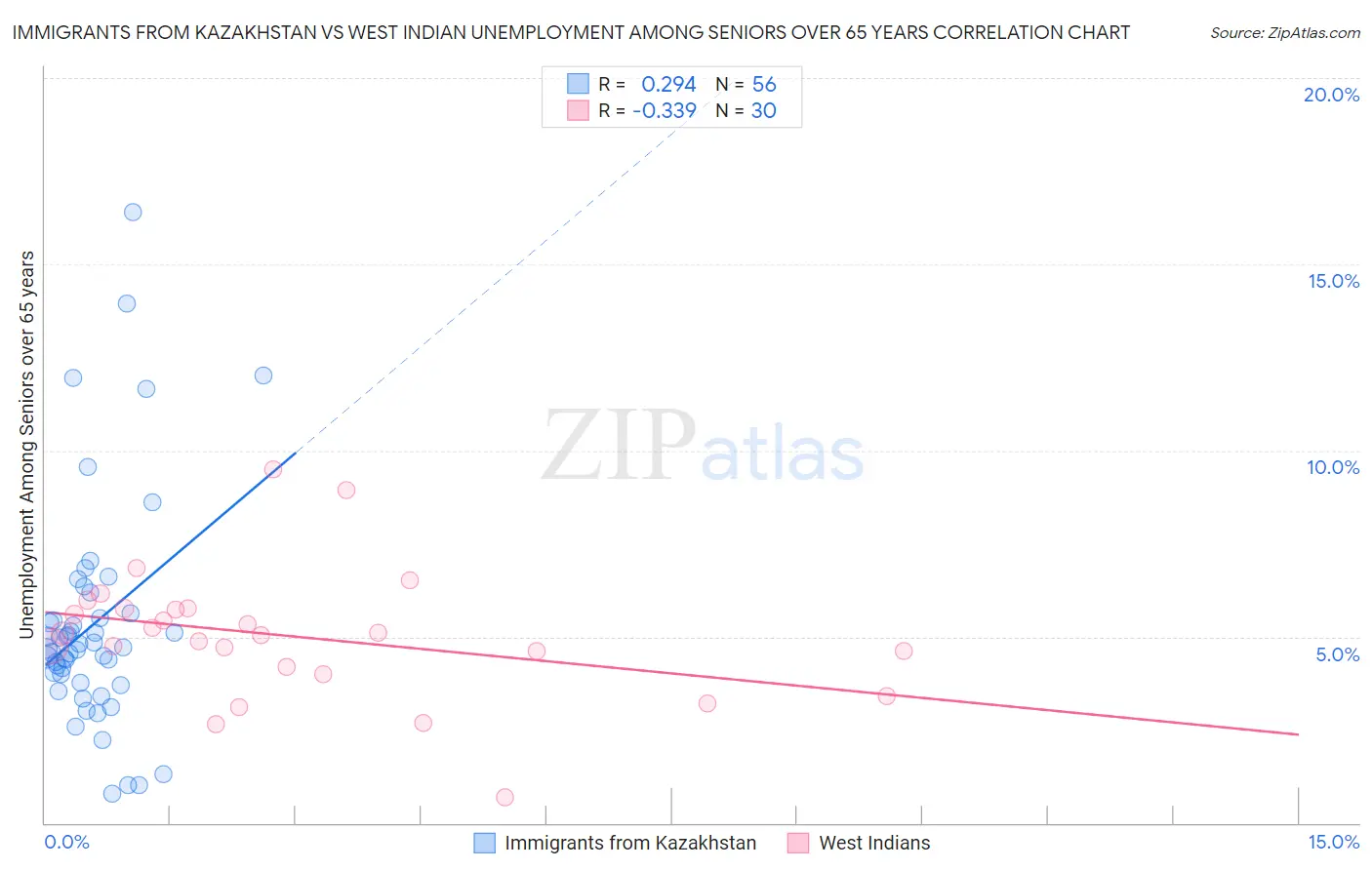 Immigrants from Kazakhstan vs West Indian Unemployment Among Seniors over 65 years