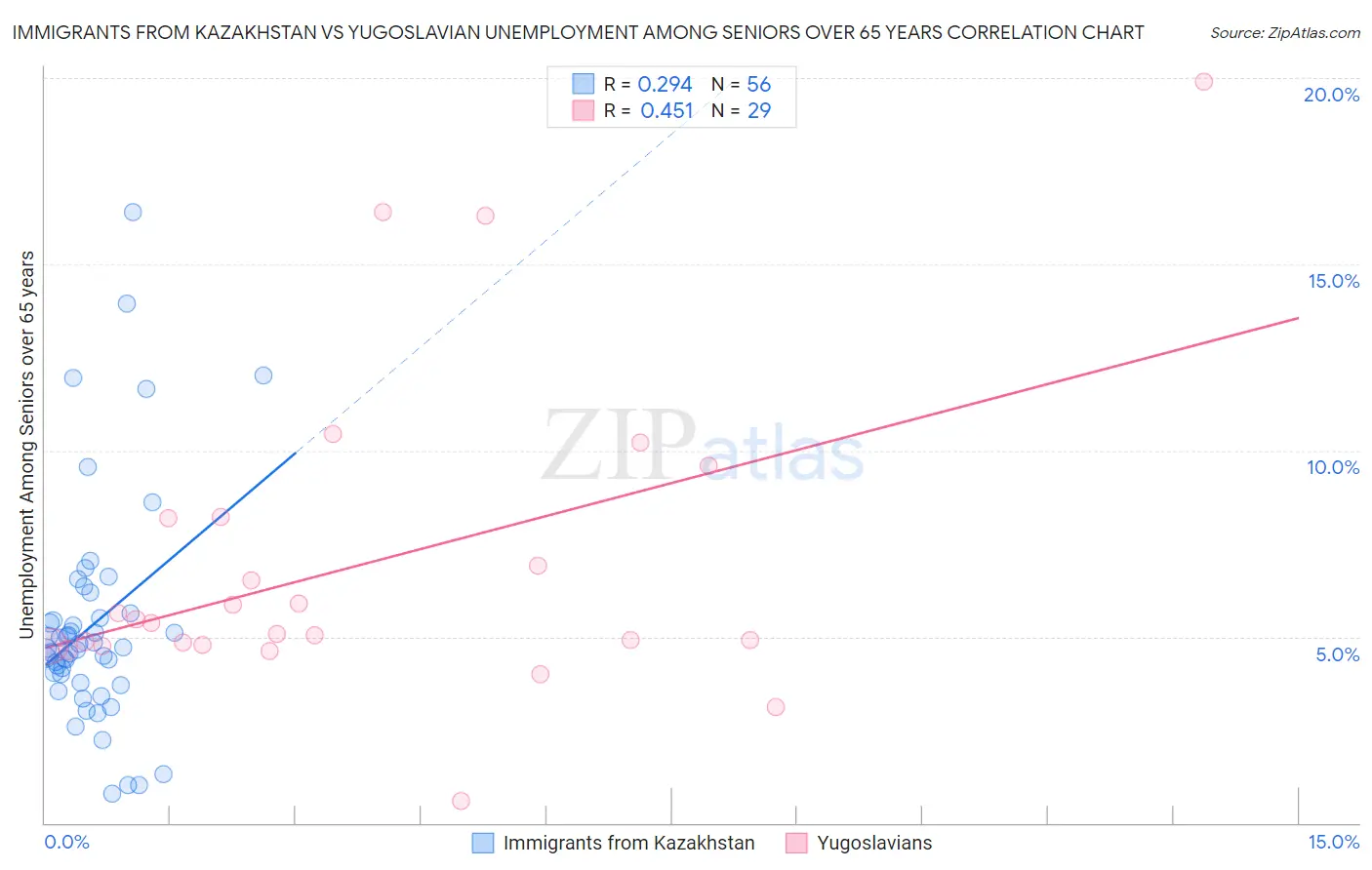 Immigrants from Kazakhstan vs Yugoslavian Unemployment Among Seniors over 65 years