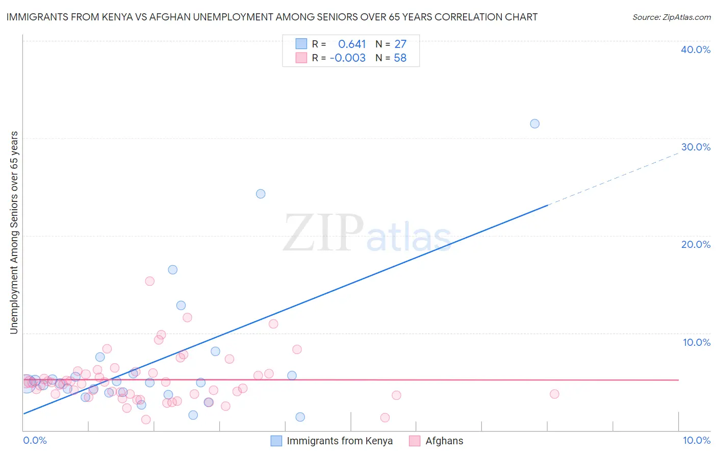 Immigrants from Kenya vs Afghan Unemployment Among Seniors over 65 years