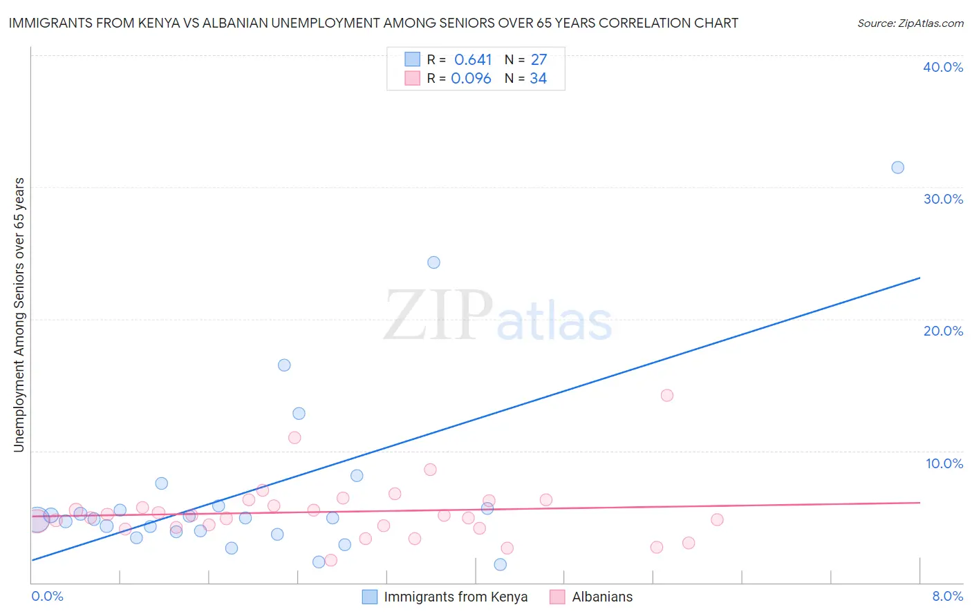 Immigrants from Kenya vs Albanian Unemployment Among Seniors over 65 years