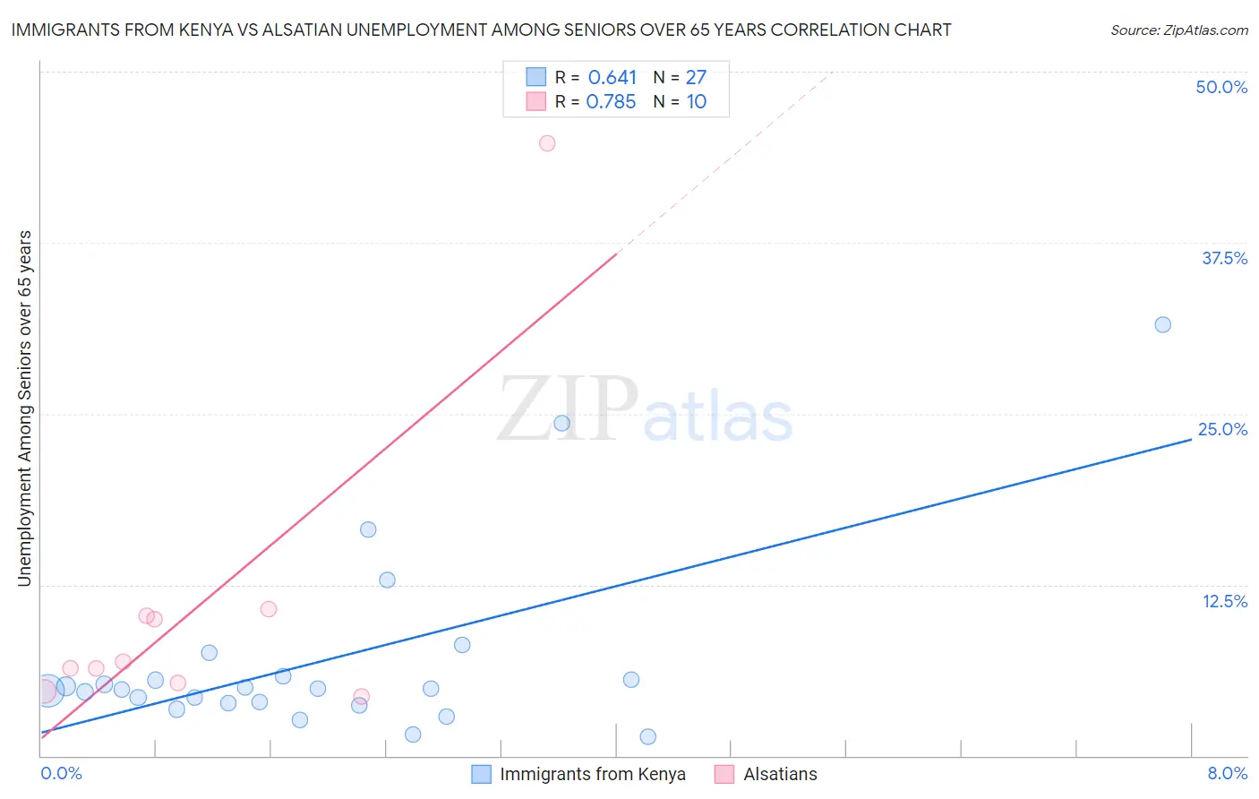 Immigrants from Kenya vs Alsatian Unemployment Among Seniors over 65 years