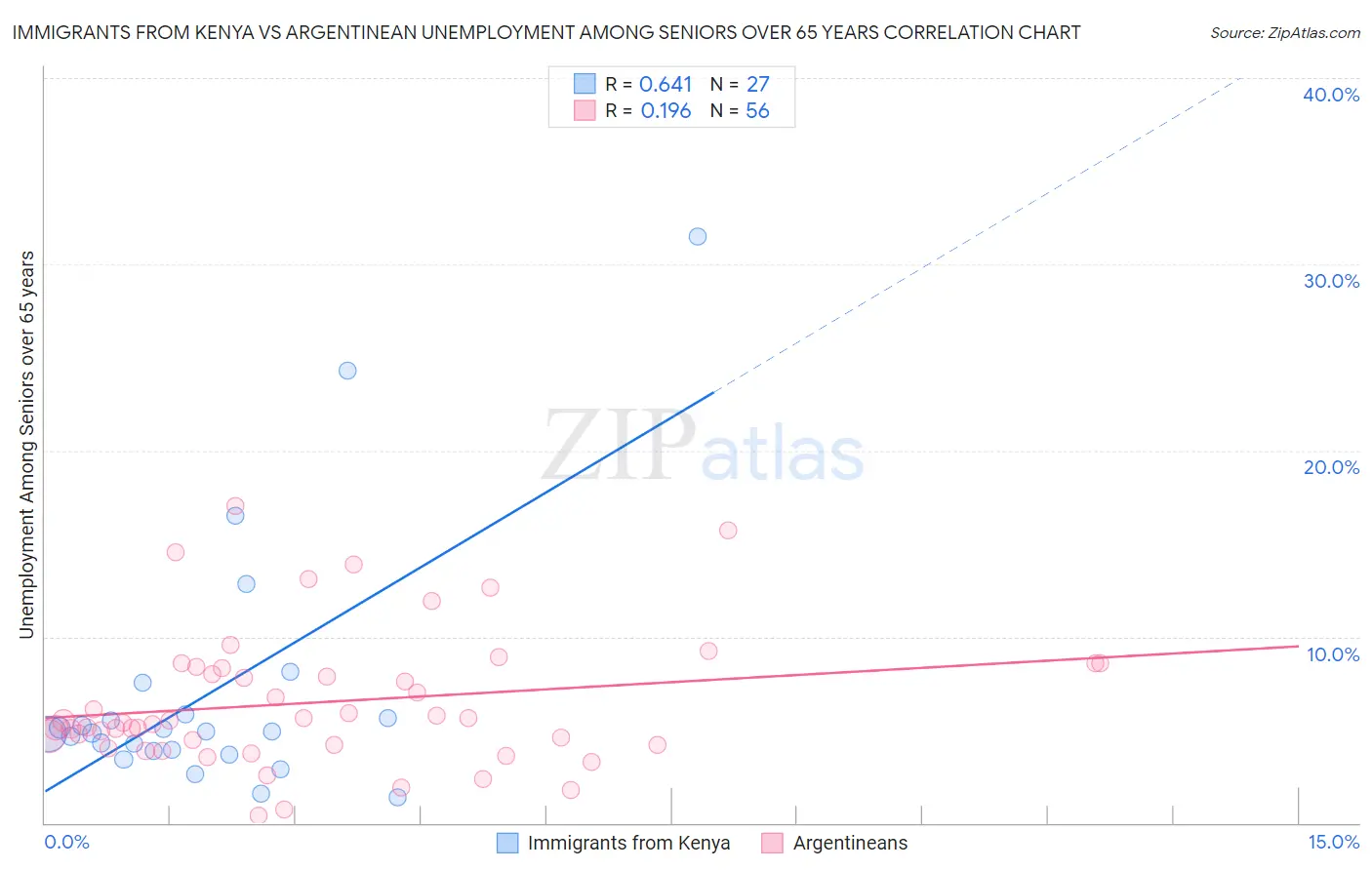 Immigrants from Kenya vs Argentinean Unemployment Among Seniors over 65 years