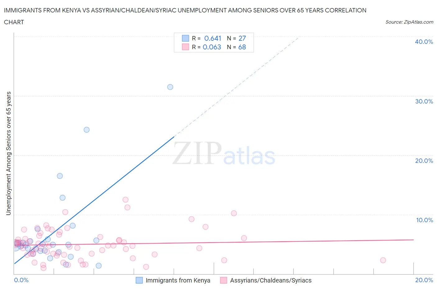 Immigrants from Kenya vs Assyrian/Chaldean/Syriac Unemployment Among Seniors over 65 years