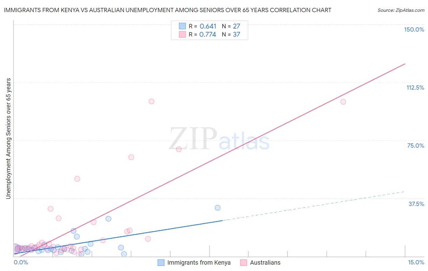 Immigrants from Kenya vs Australian Unemployment Among Seniors over 65 years