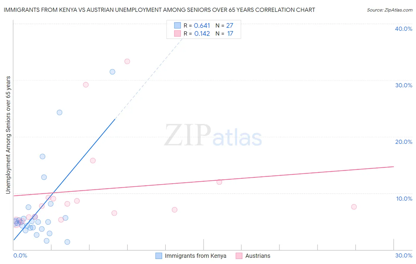 Immigrants from Kenya vs Austrian Unemployment Among Seniors over 65 years