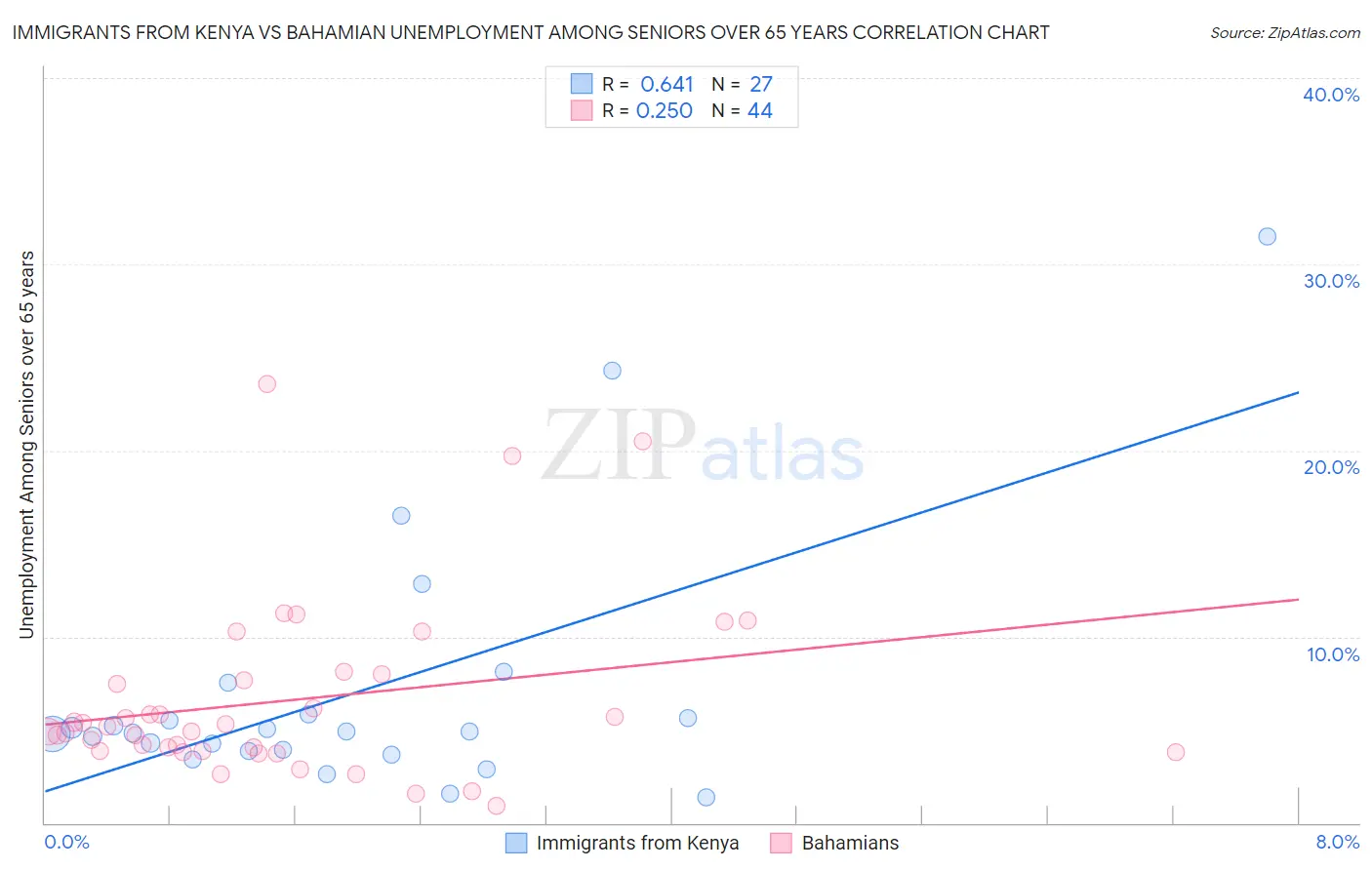 Immigrants from Kenya vs Bahamian Unemployment Among Seniors over 65 years