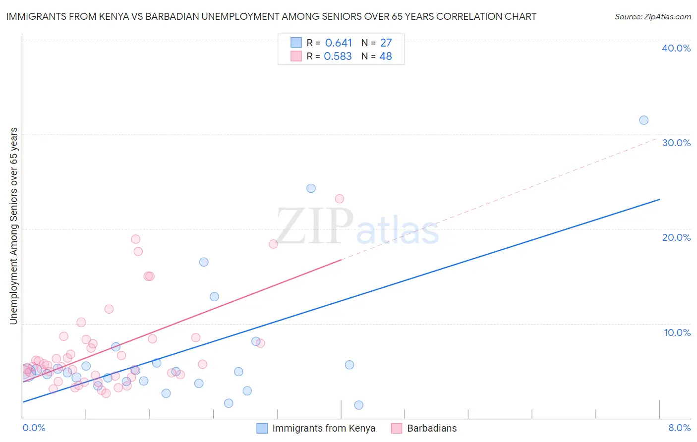Immigrants from Kenya vs Barbadian Unemployment Among Seniors over 65 years