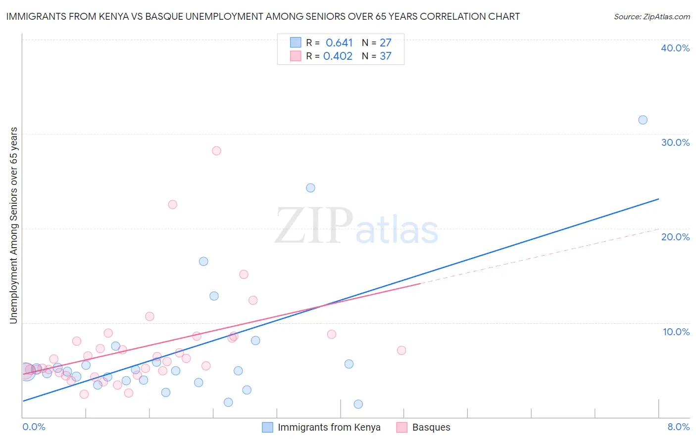 Immigrants from Kenya vs Basque Unemployment Among Seniors over 65 years