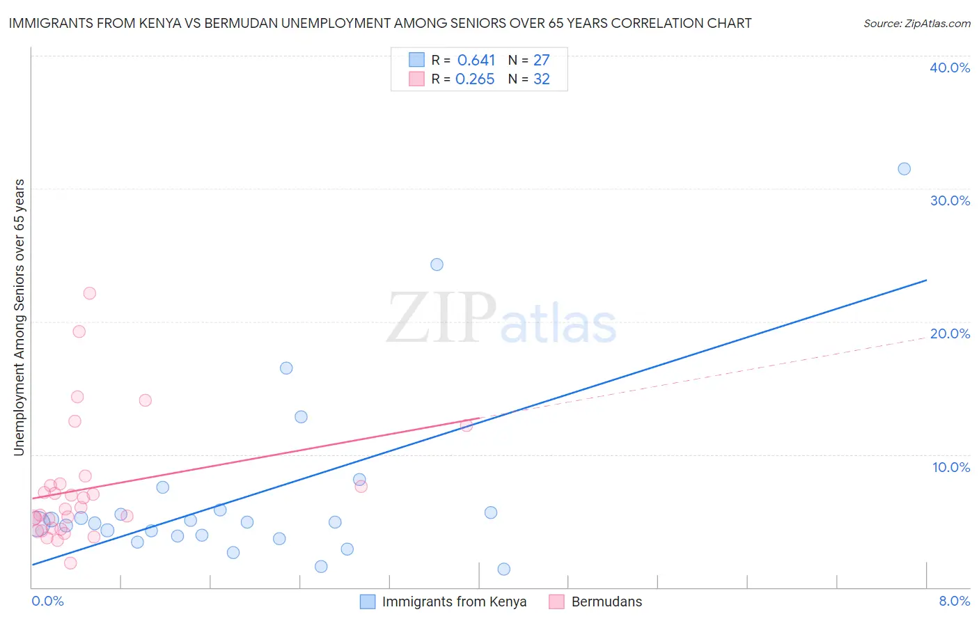 Immigrants from Kenya vs Bermudan Unemployment Among Seniors over 65 years