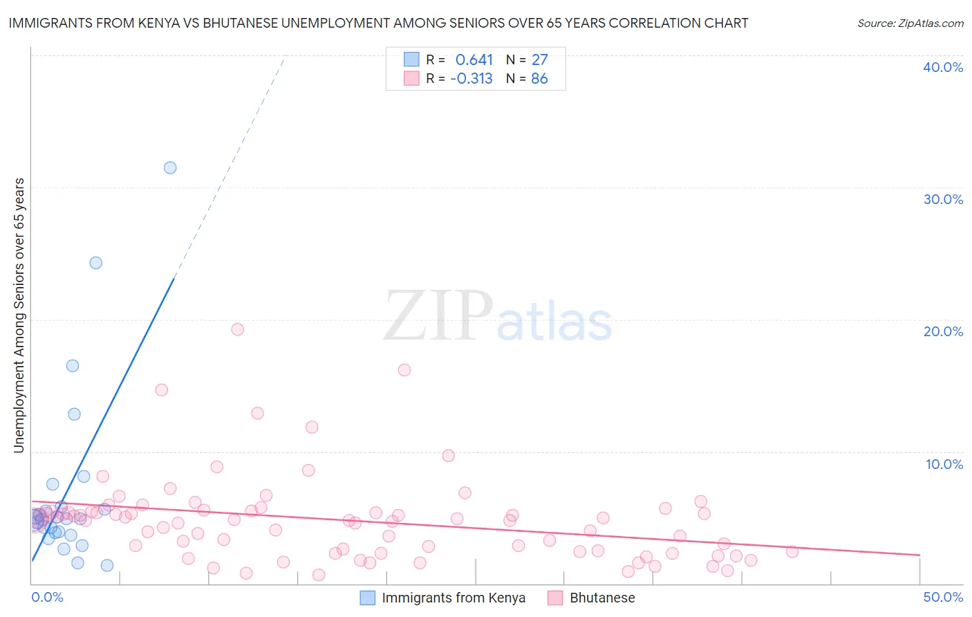 Immigrants from Kenya vs Bhutanese Unemployment Among Seniors over 65 years