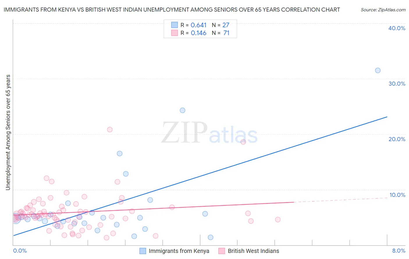 Immigrants from Kenya vs British West Indian Unemployment Among Seniors over 65 years