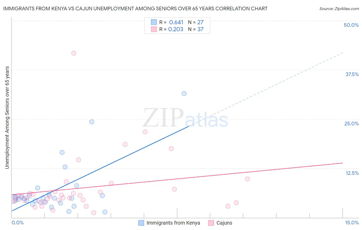 Immigrants from Kenya vs Cajun Unemployment Among Seniors over 65 years