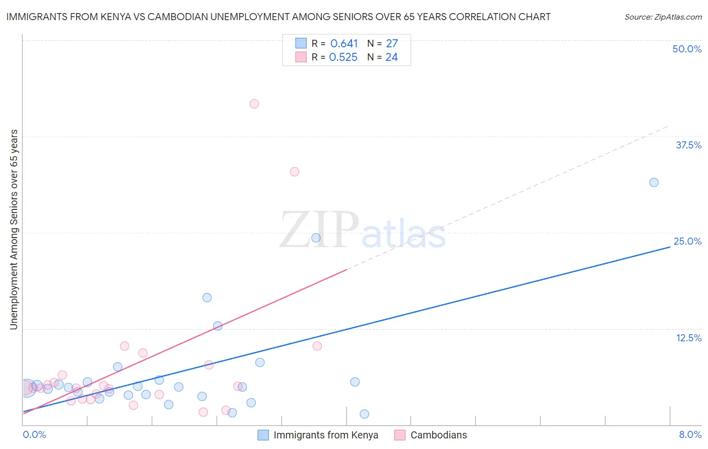 Immigrants from Kenya vs Cambodian Unemployment Among Seniors over 65 years