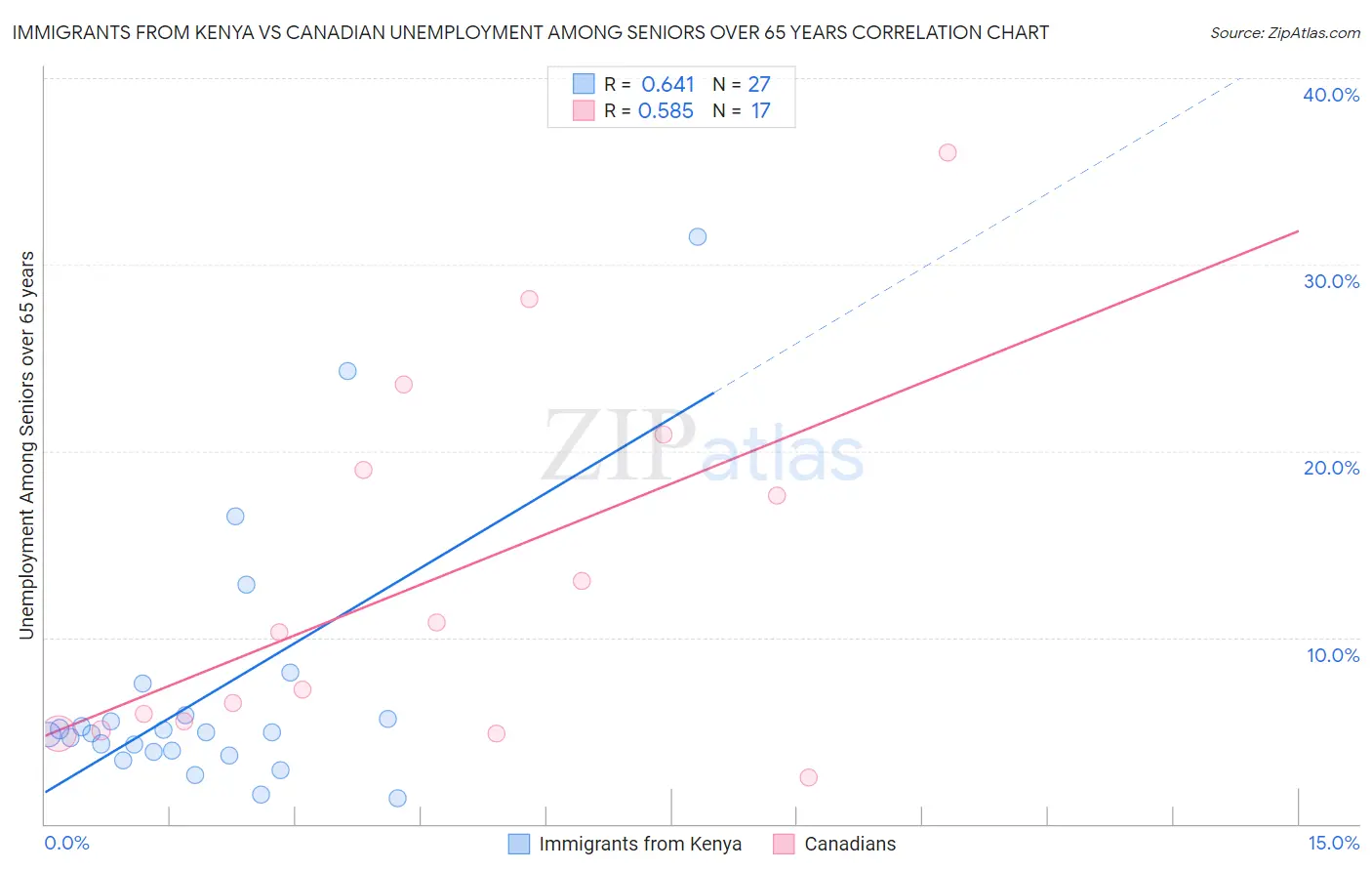 Immigrants from Kenya vs Canadian Unemployment Among Seniors over 65 years