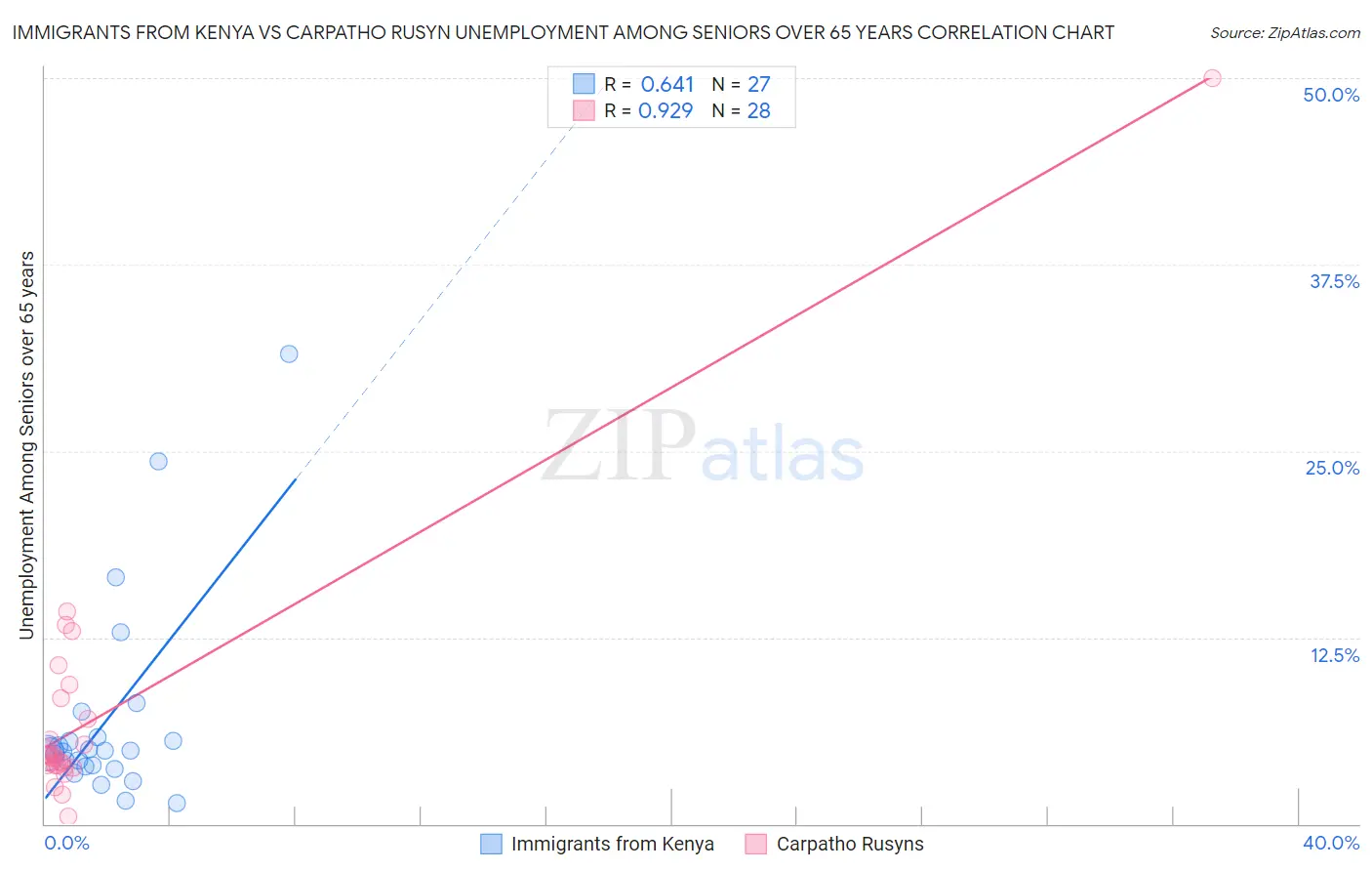 Immigrants from Kenya vs Carpatho Rusyn Unemployment Among Seniors over 65 years
