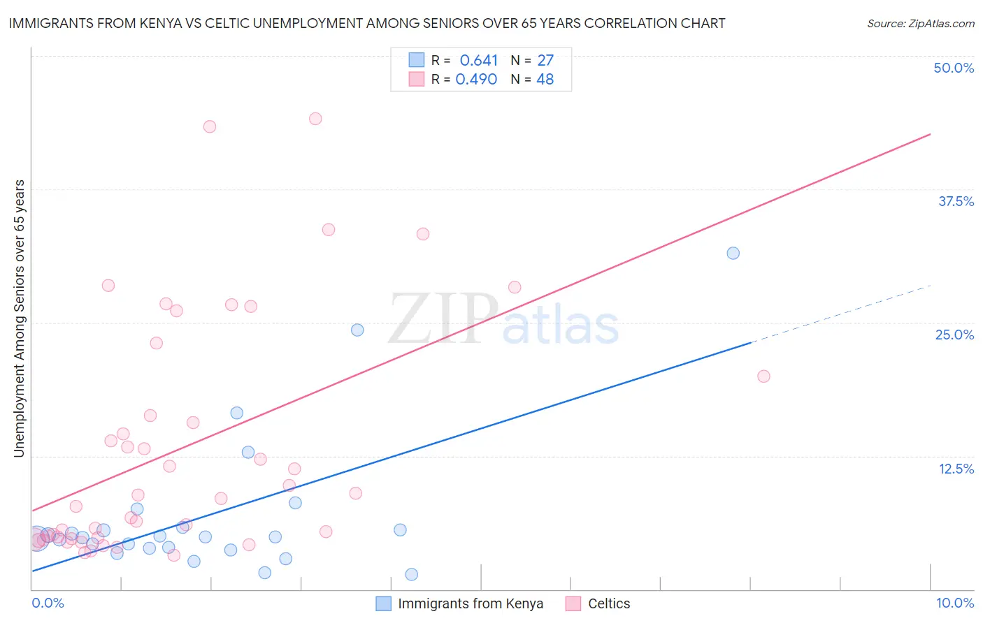 Immigrants from Kenya vs Celtic Unemployment Among Seniors over 65 years