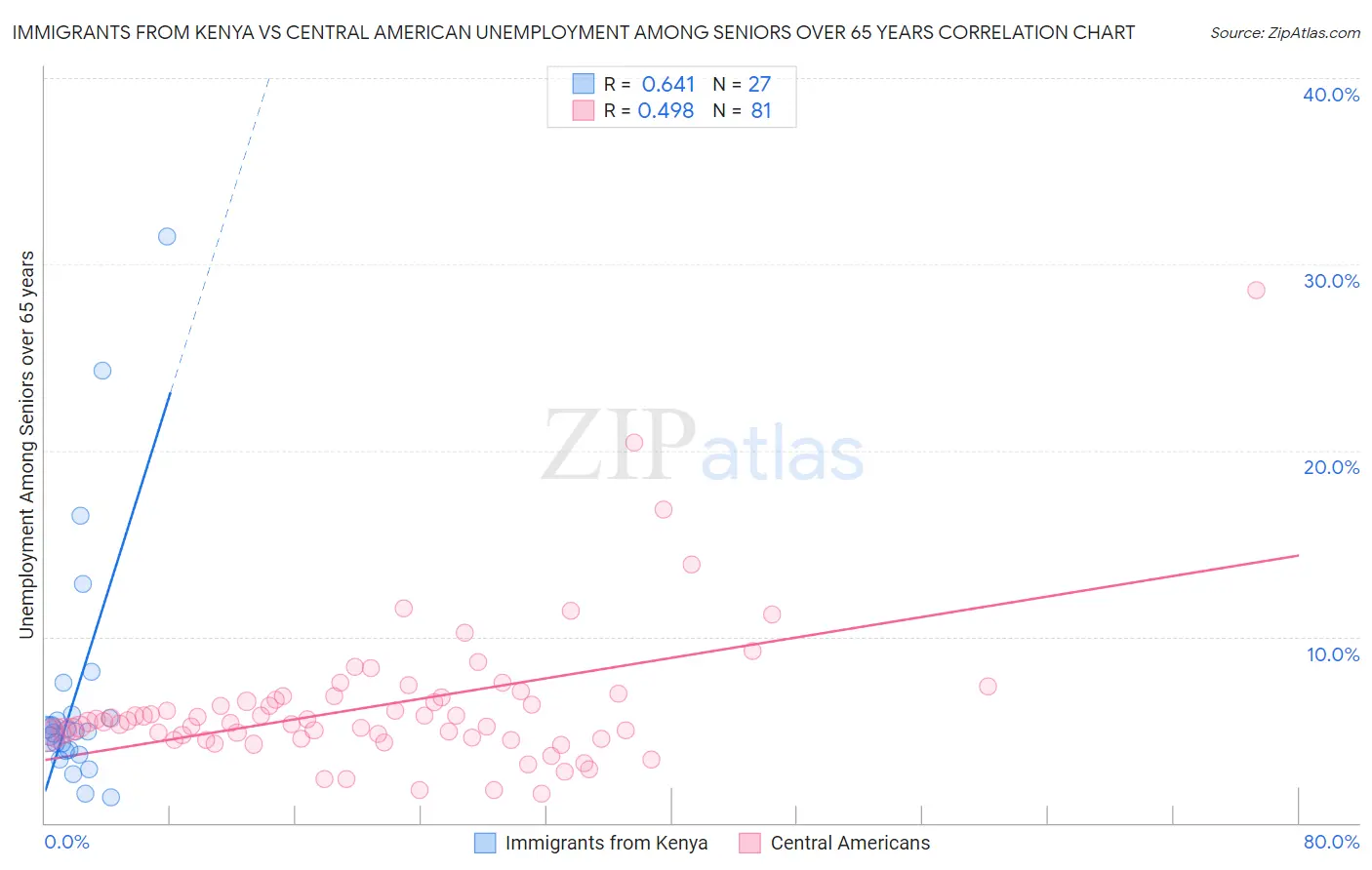Immigrants from Kenya vs Central American Unemployment Among Seniors over 65 years