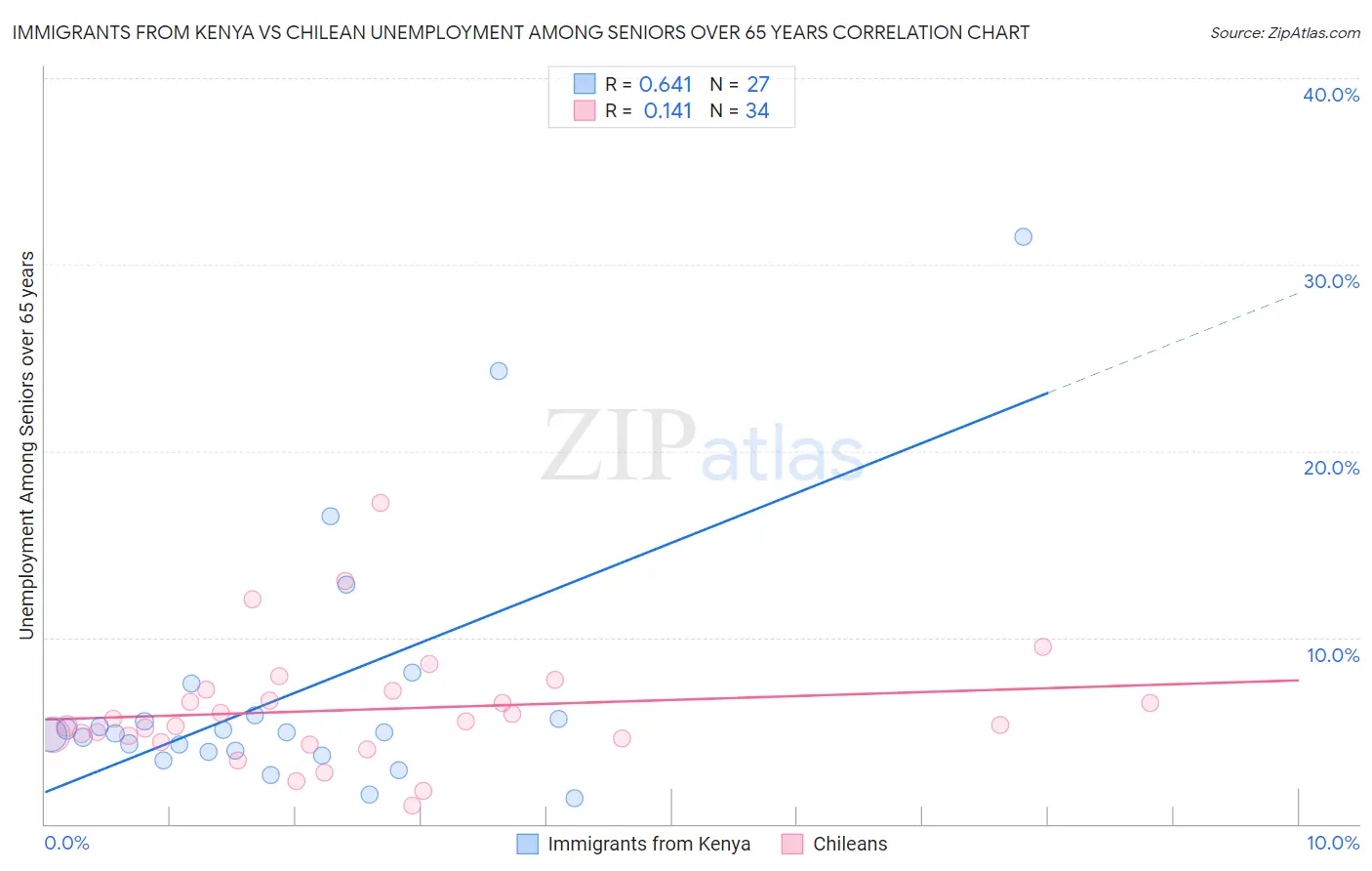 Immigrants from Kenya vs Chilean Unemployment Among Seniors over 65 years