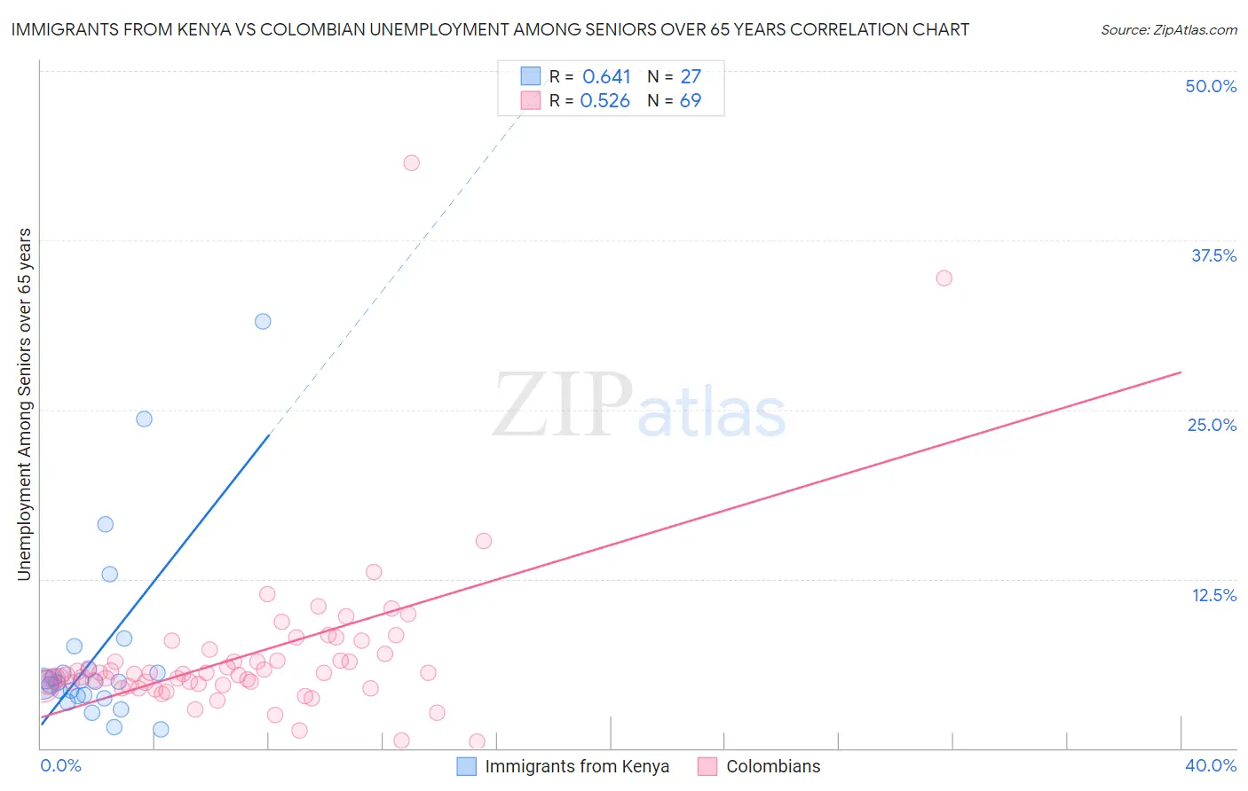 Immigrants from Kenya vs Colombian Unemployment Among Seniors over 65 years