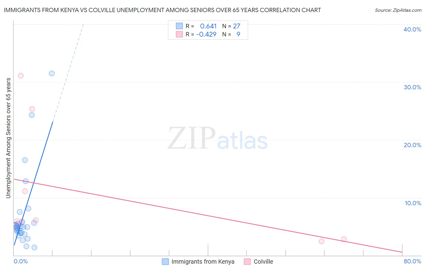 Immigrants from Kenya vs Colville Unemployment Among Seniors over 65 years