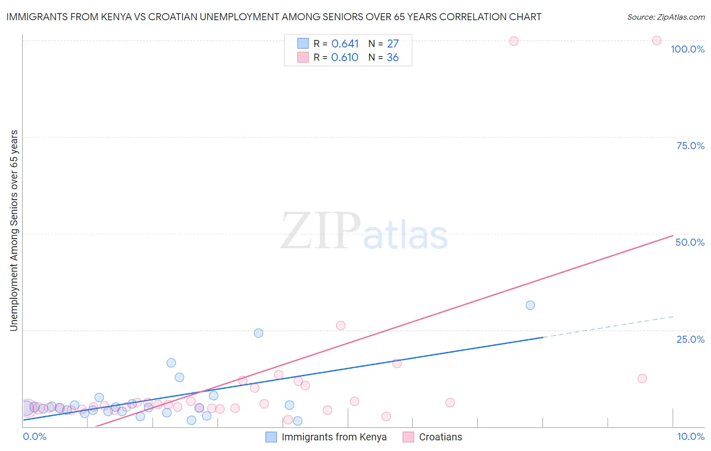 Immigrants from Kenya vs Croatian Unemployment Among Seniors over 65 years