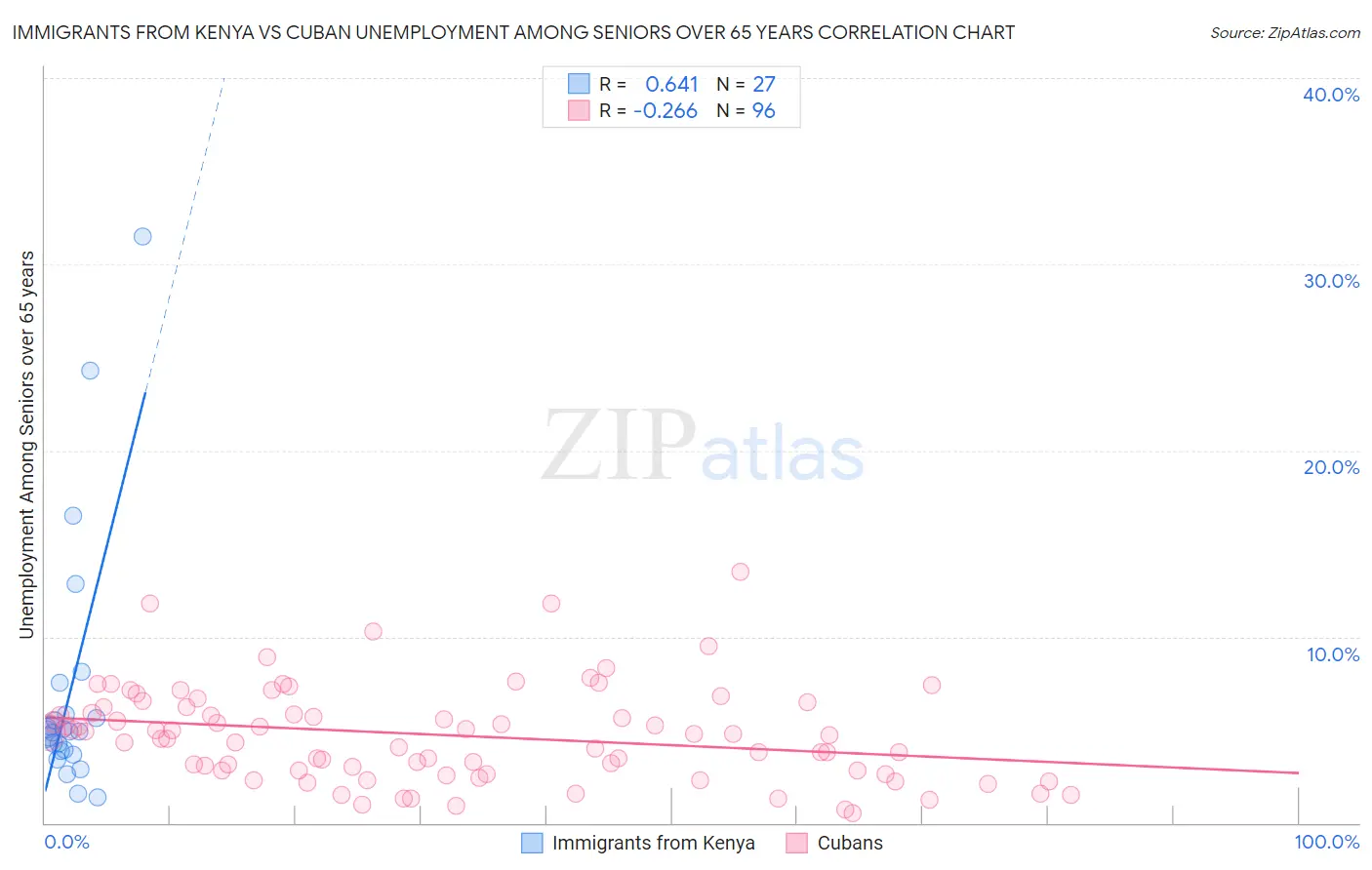 Immigrants from Kenya vs Cuban Unemployment Among Seniors over 65 years