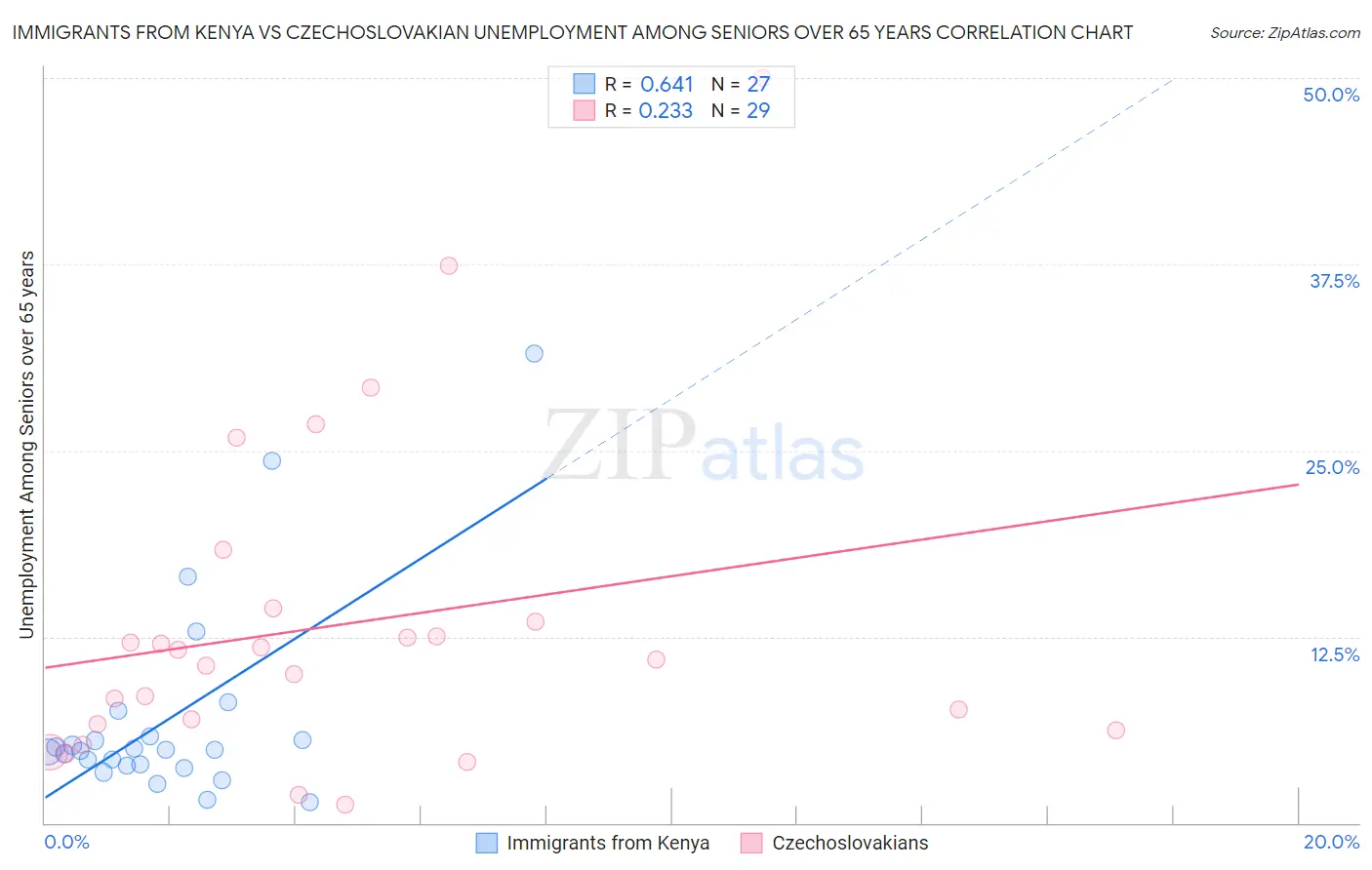 Immigrants from Kenya vs Czechoslovakian Unemployment Among Seniors over 65 years