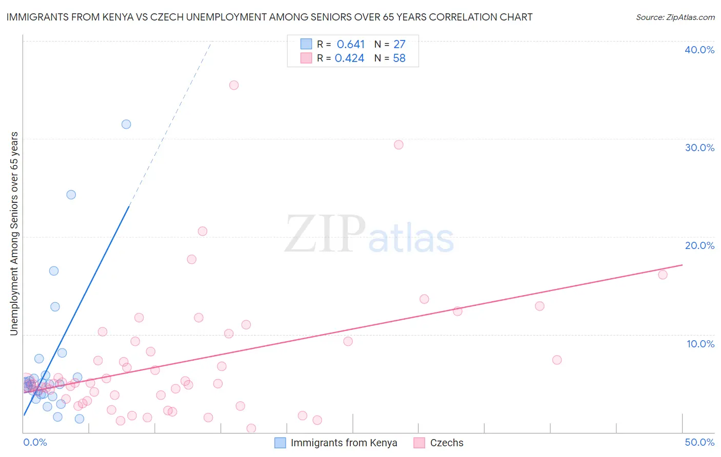 Immigrants from Kenya vs Czech Unemployment Among Seniors over 65 years