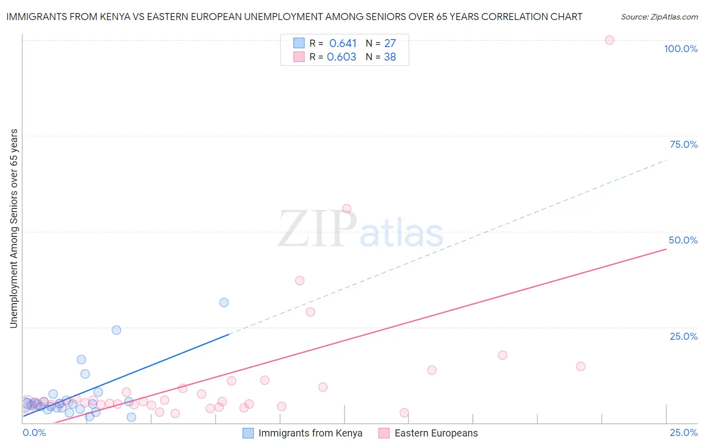 Immigrants from Kenya vs Eastern European Unemployment Among Seniors over 65 years